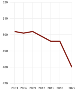 Algebrakit - PISA test scores, OECD average